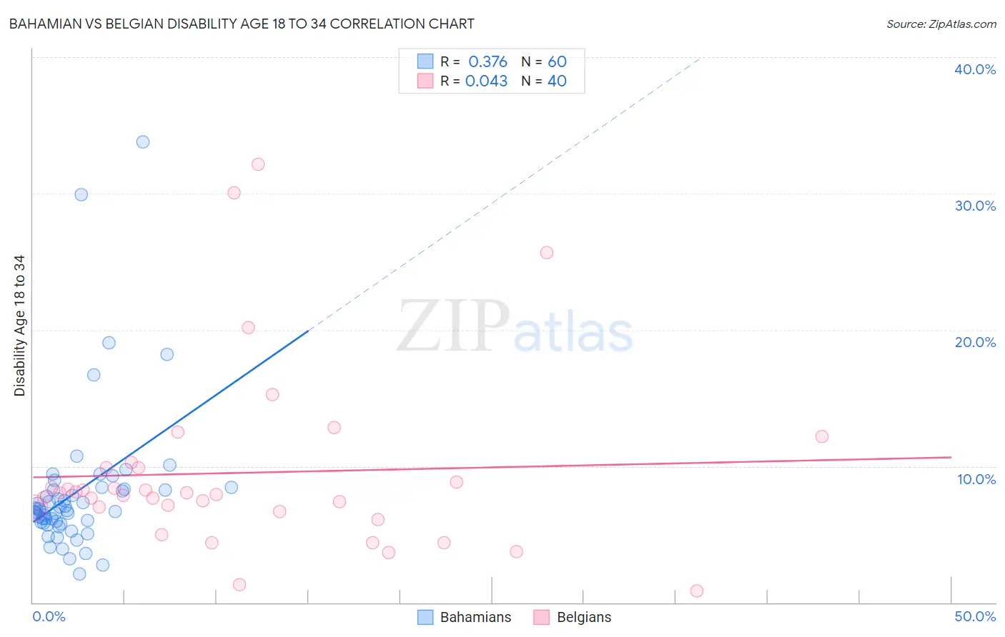 Bahamian vs Belgian Disability Age 18 to 34