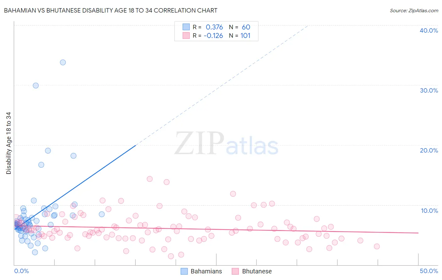 Bahamian vs Bhutanese Disability Age 18 to 34