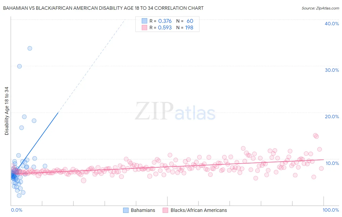 Bahamian vs Black/African American Disability Age 18 to 34