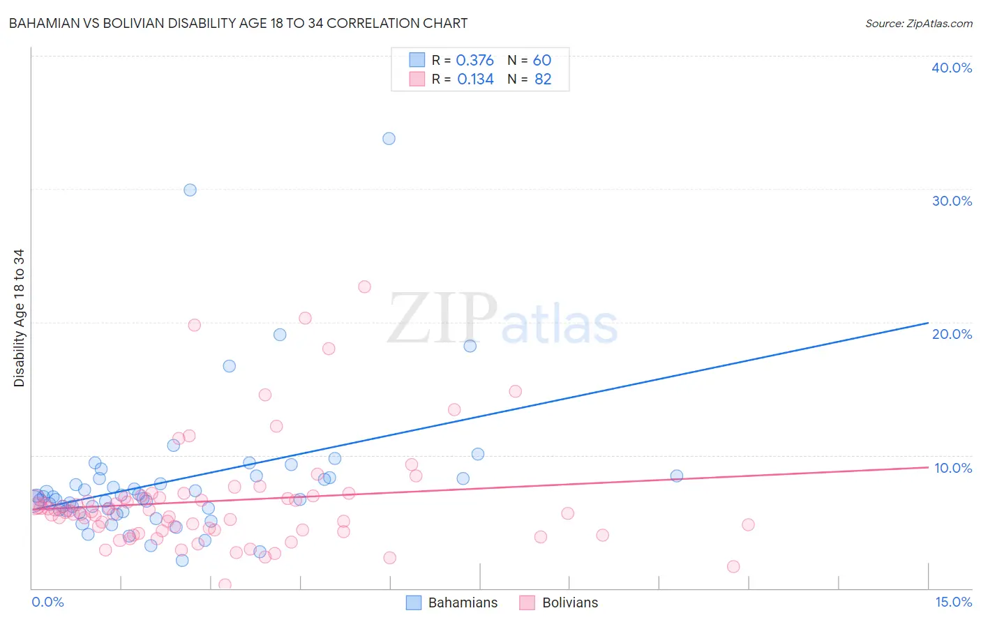 Bahamian vs Bolivian Disability Age 18 to 34
