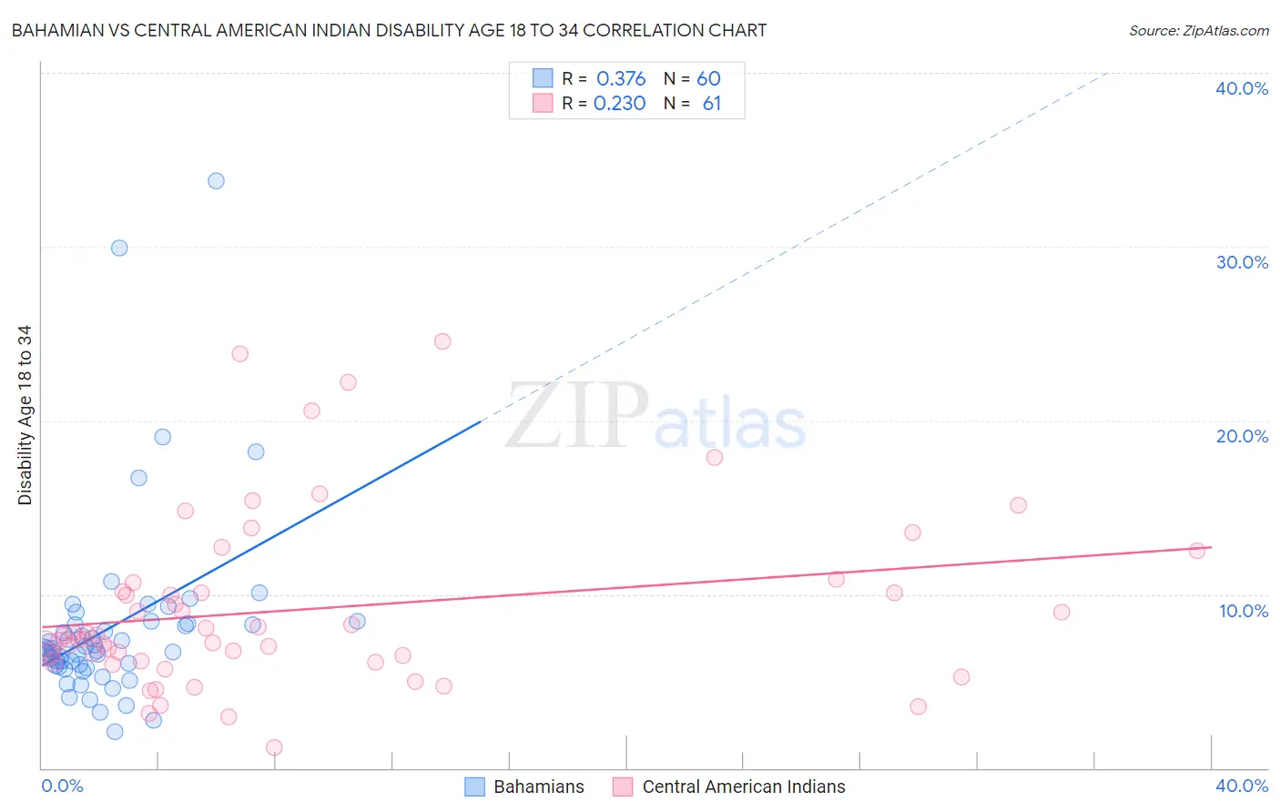 Bahamian vs Central American Indian Disability Age 18 to 34