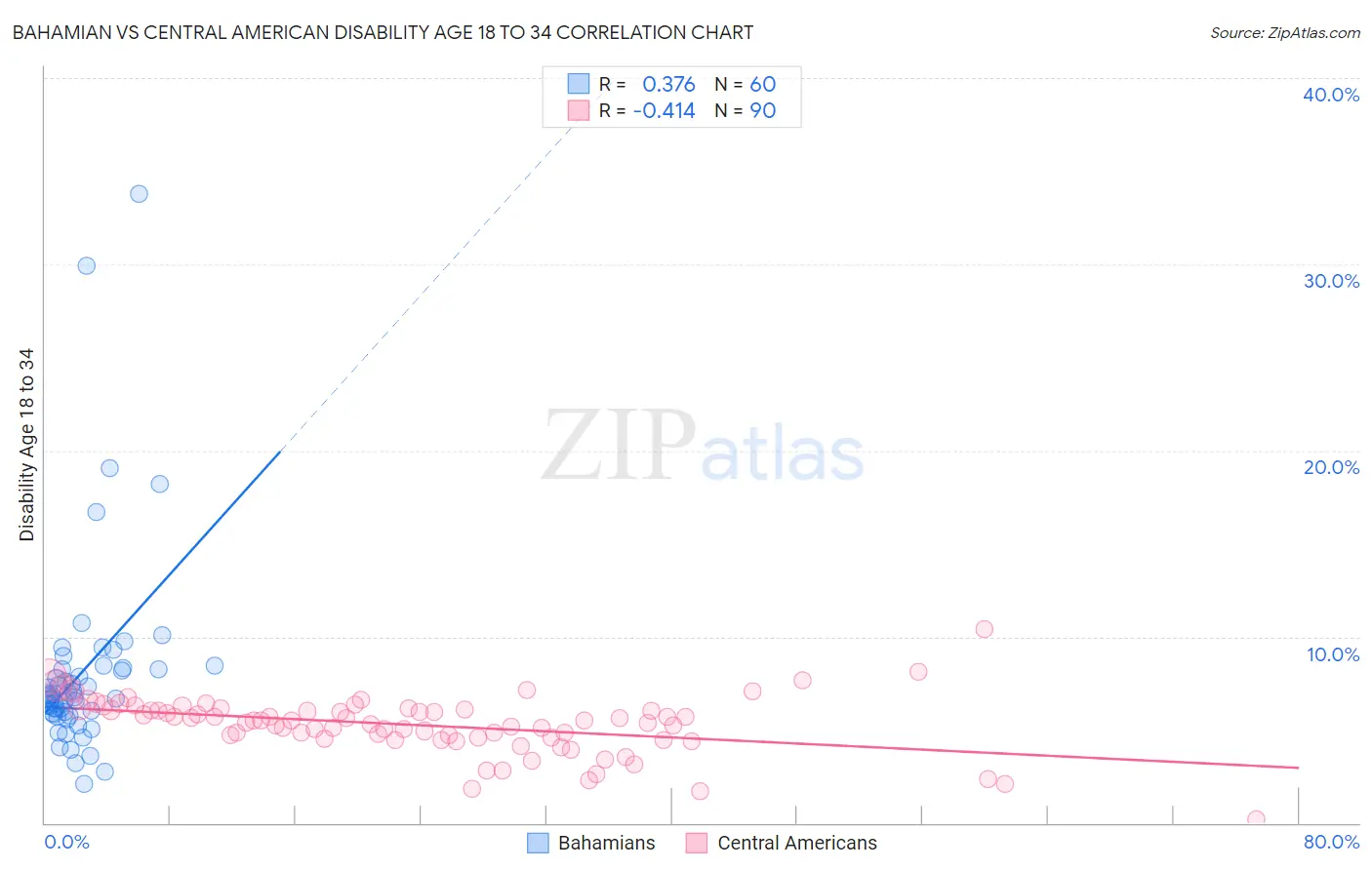 Bahamian vs Central American Disability Age 18 to 34