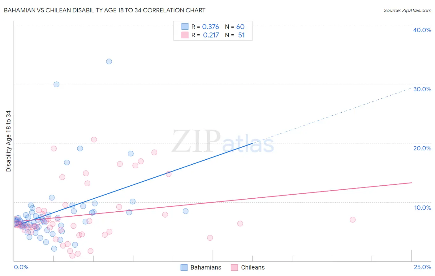 Bahamian vs Chilean Disability Age 18 to 34