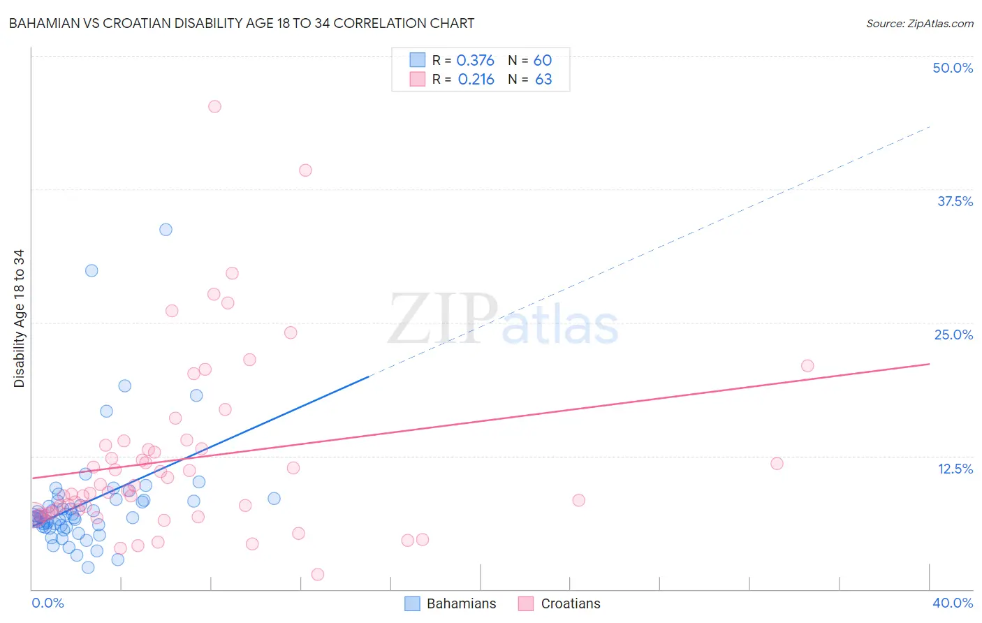 Bahamian vs Croatian Disability Age 18 to 34
