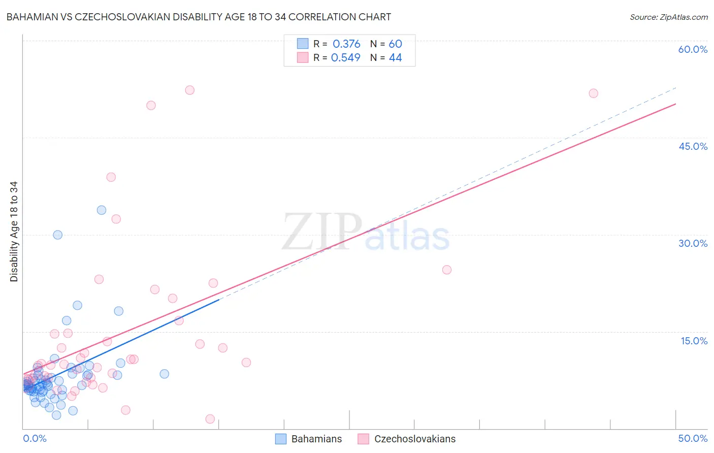 Bahamian vs Czechoslovakian Disability Age 18 to 34