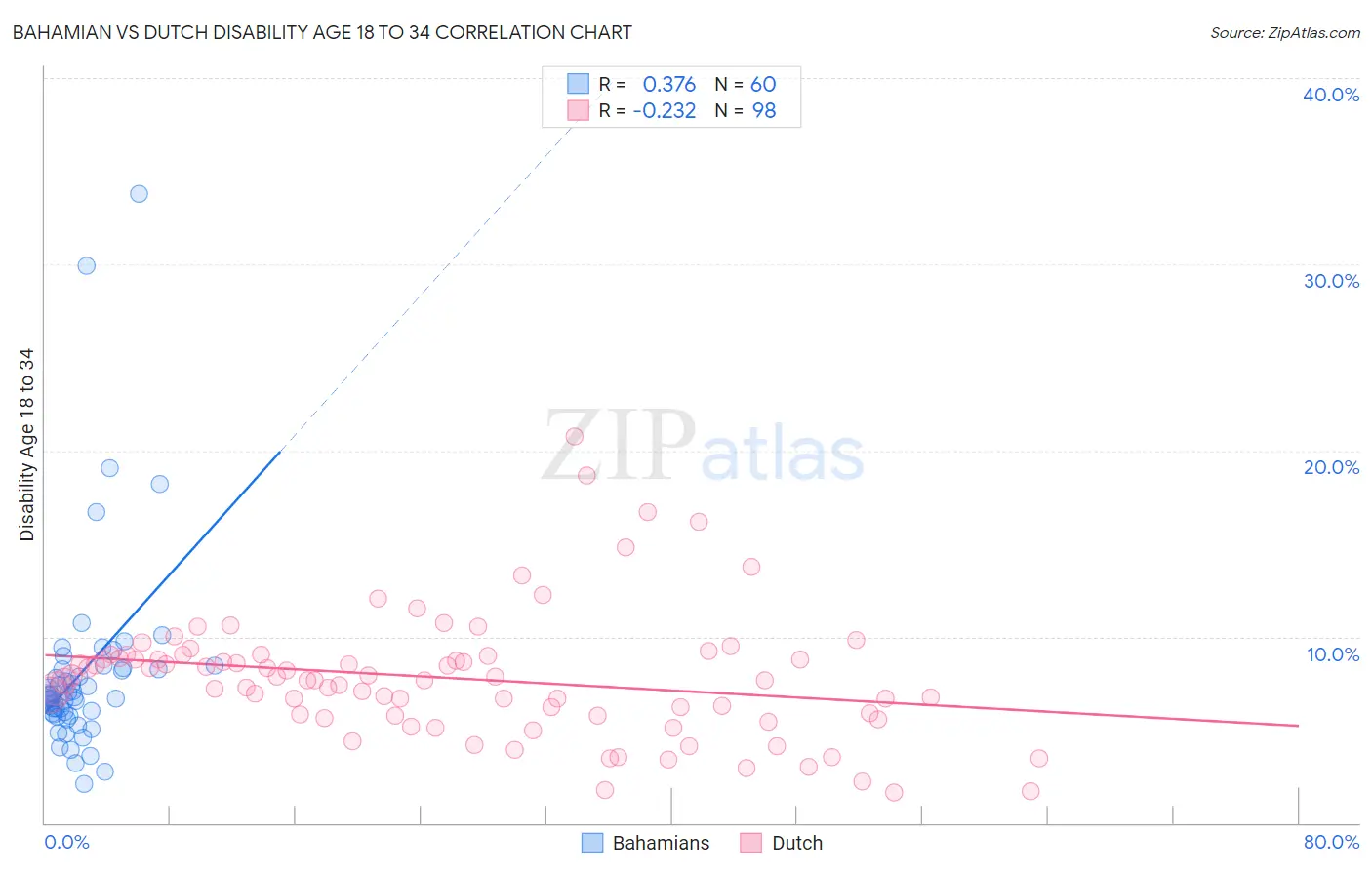 Bahamian vs Dutch Disability Age 18 to 34