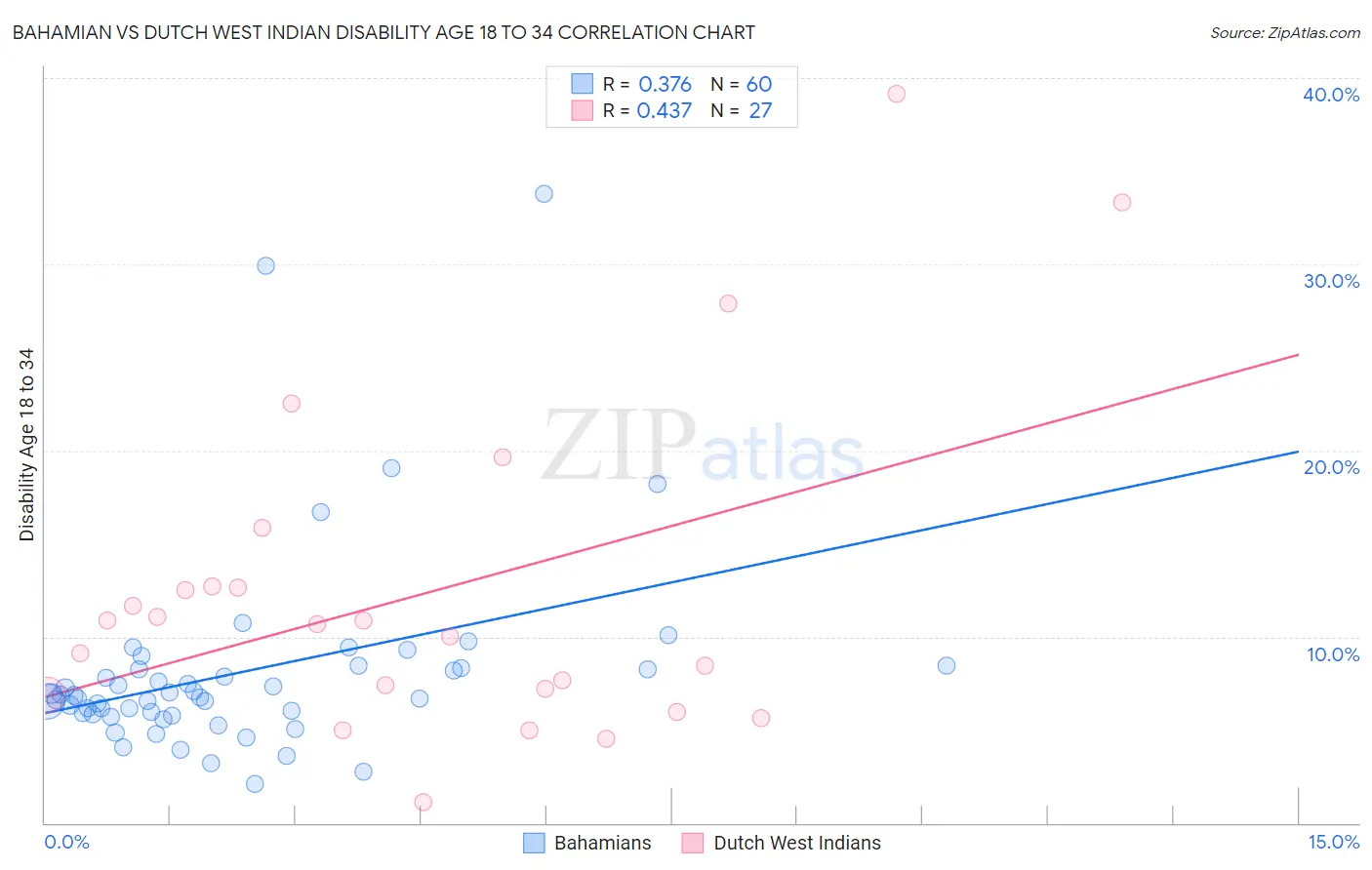Bahamian vs Dutch West Indian Disability Age 18 to 34