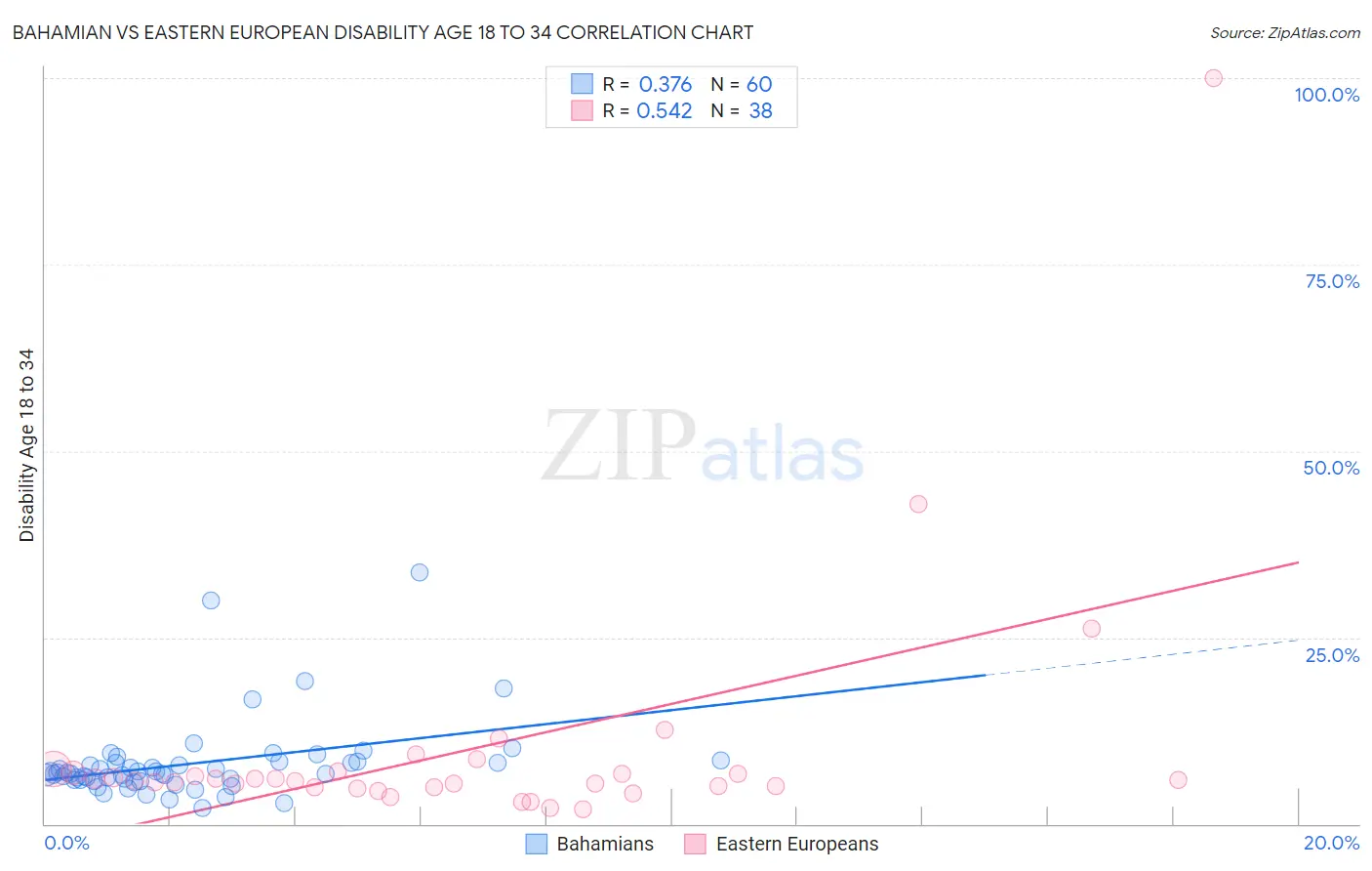 Bahamian vs Eastern European Disability Age 18 to 34