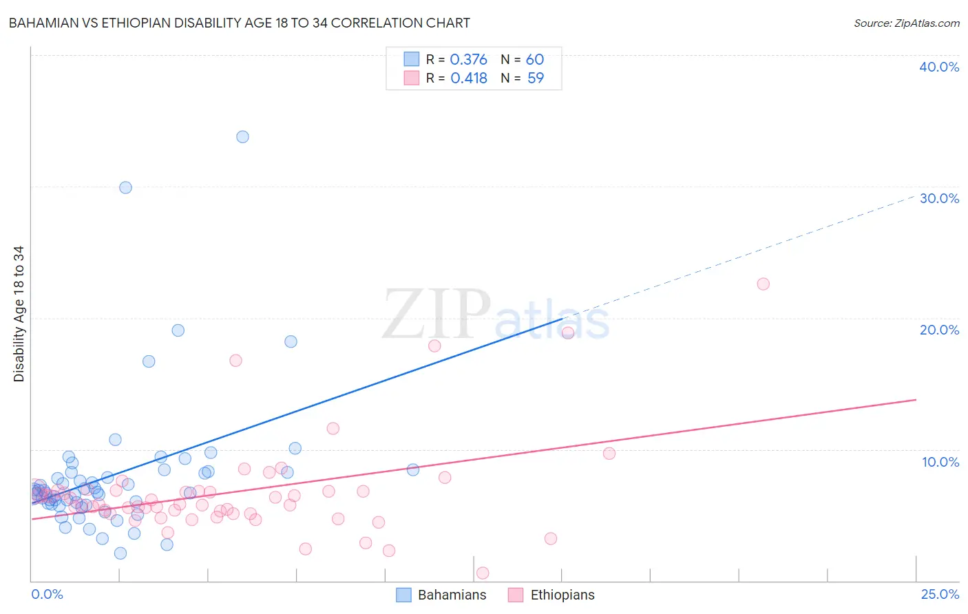 Bahamian vs Ethiopian Disability Age 18 to 34