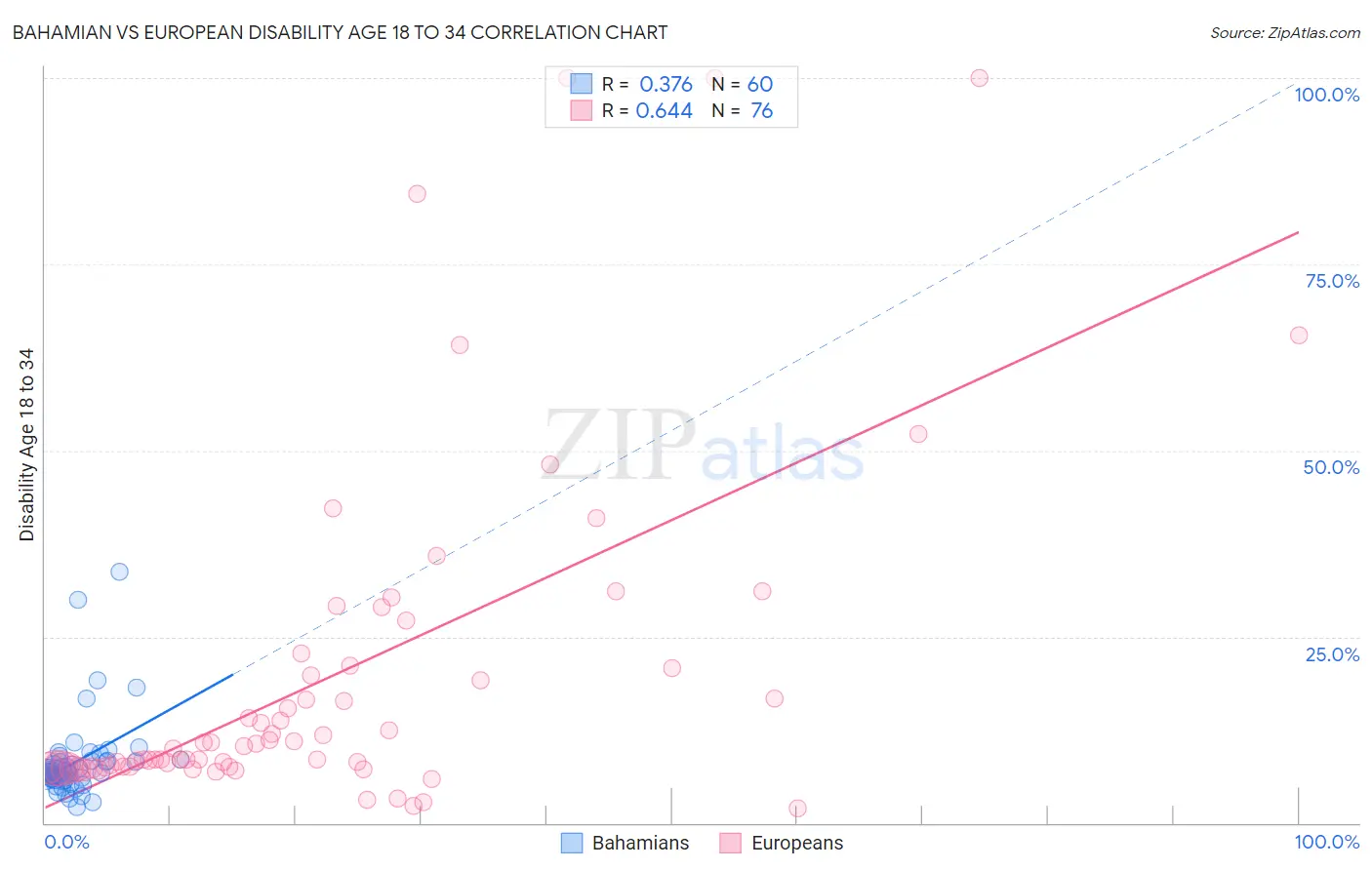 Bahamian vs European Disability Age 18 to 34