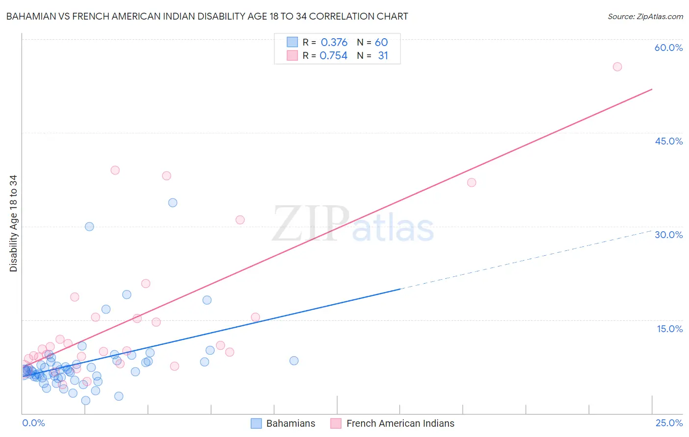 Bahamian vs French American Indian Disability Age 18 to 34