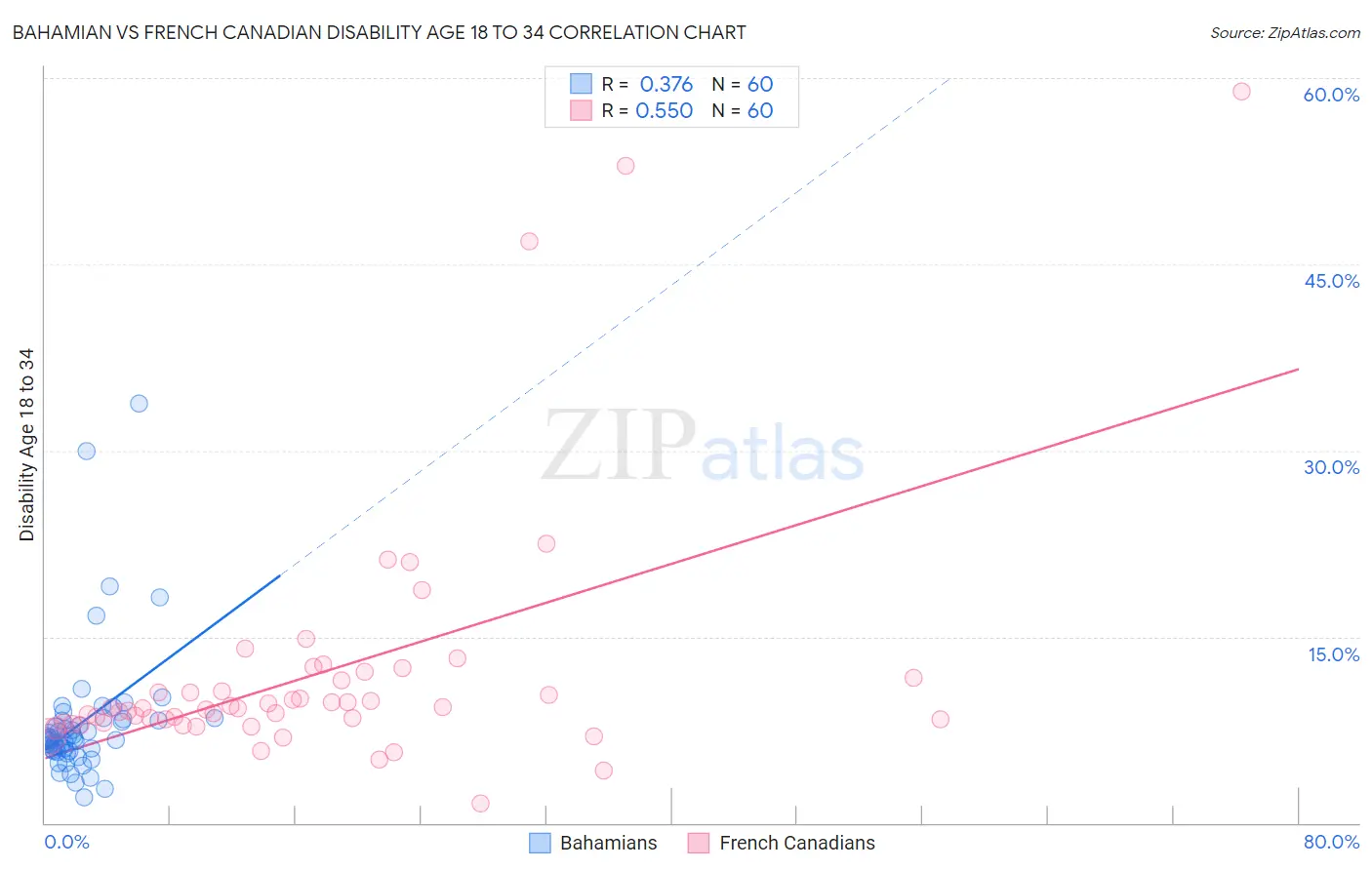 Bahamian vs French Canadian Disability Age 18 to 34