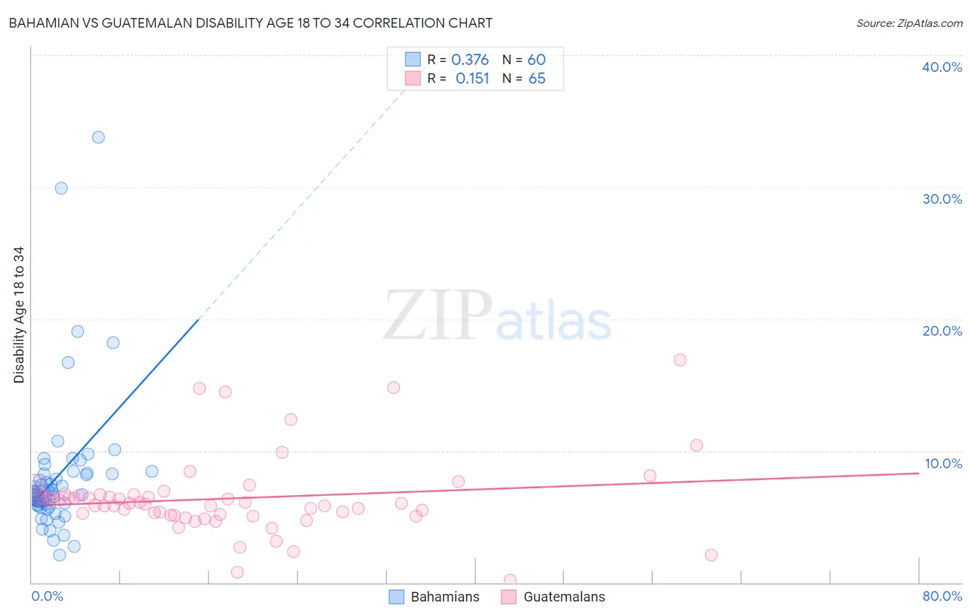 Bahamian vs Guatemalan Disability Age 18 to 34