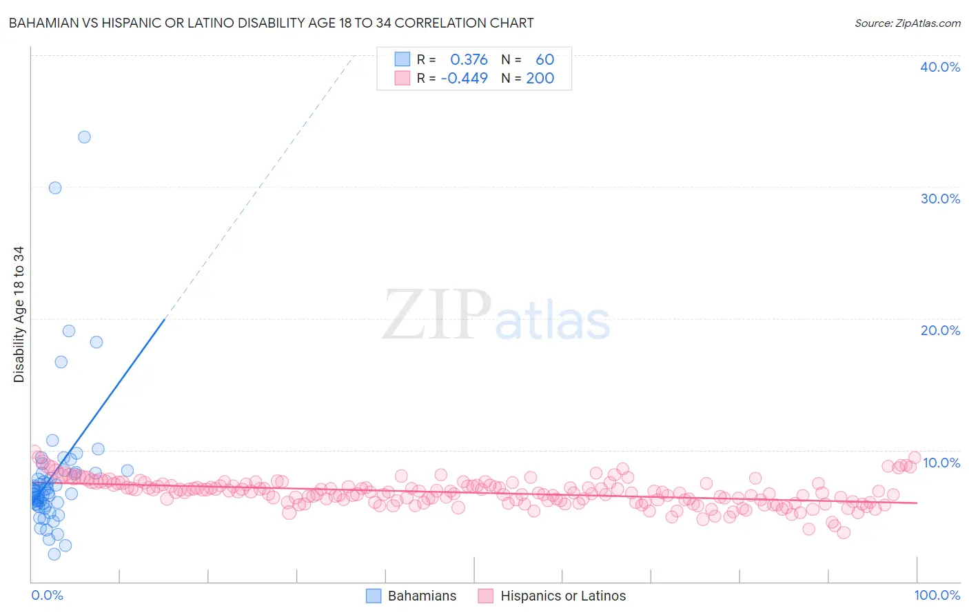 Bahamian vs Hispanic or Latino Disability Age 18 to 34