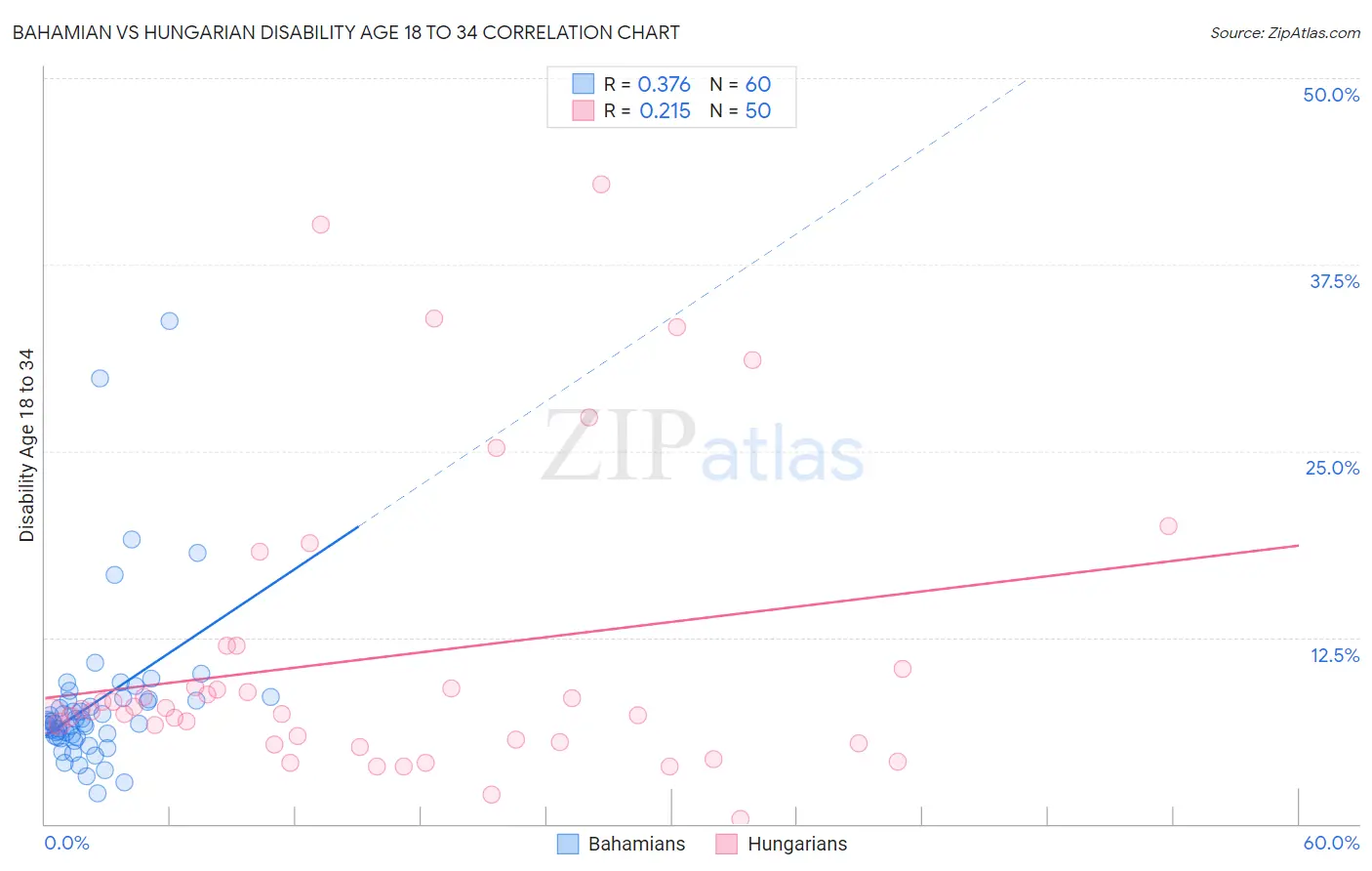 Bahamian vs Hungarian Disability Age 18 to 34