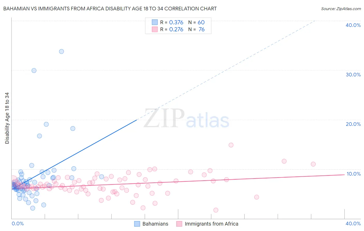 Bahamian vs Immigrants from Africa Disability Age 18 to 34