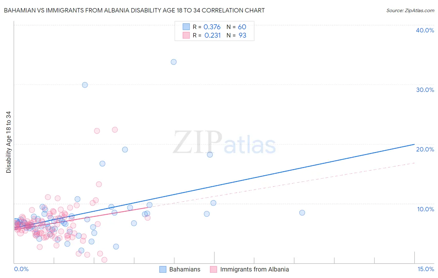Bahamian vs Immigrants from Albania Disability Age 18 to 34