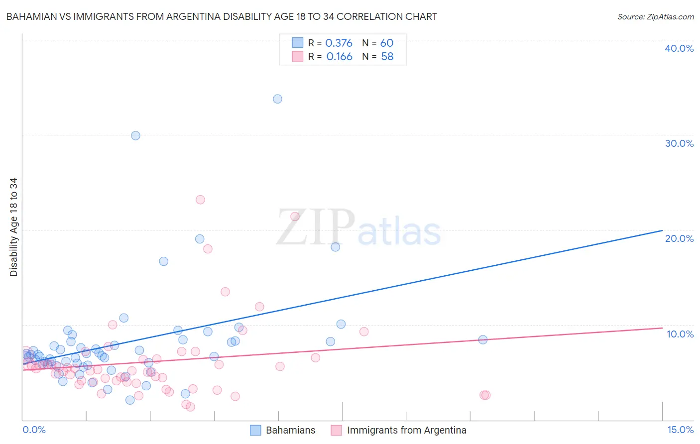 Bahamian vs Immigrants from Argentina Disability Age 18 to 34