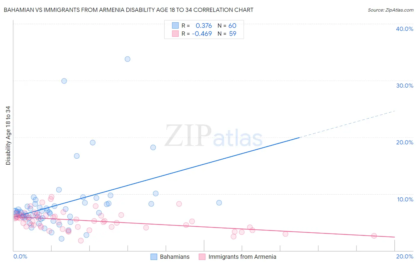 Bahamian vs Immigrants from Armenia Disability Age 18 to 34