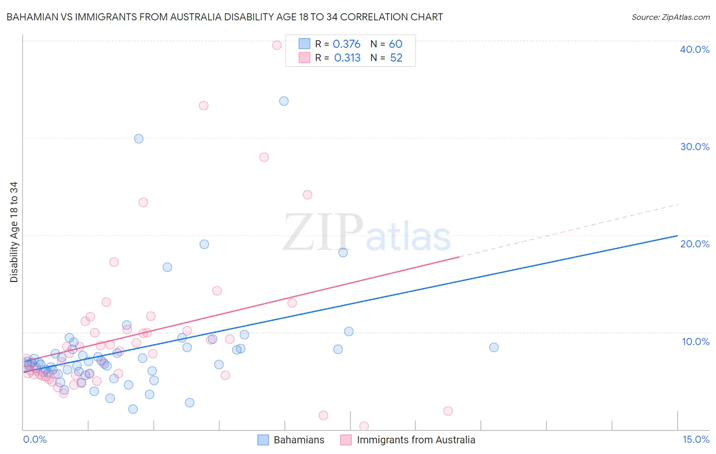 Bahamian vs Immigrants from Australia Disability Age 18 to 34