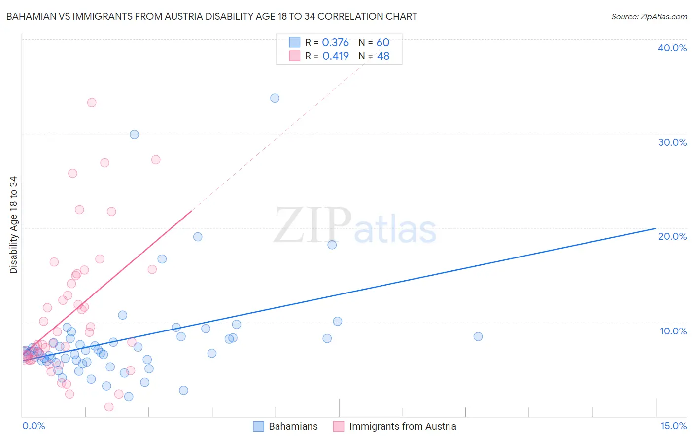 Bahamian vs Immigrants from Austria Disability Age 18 to 34