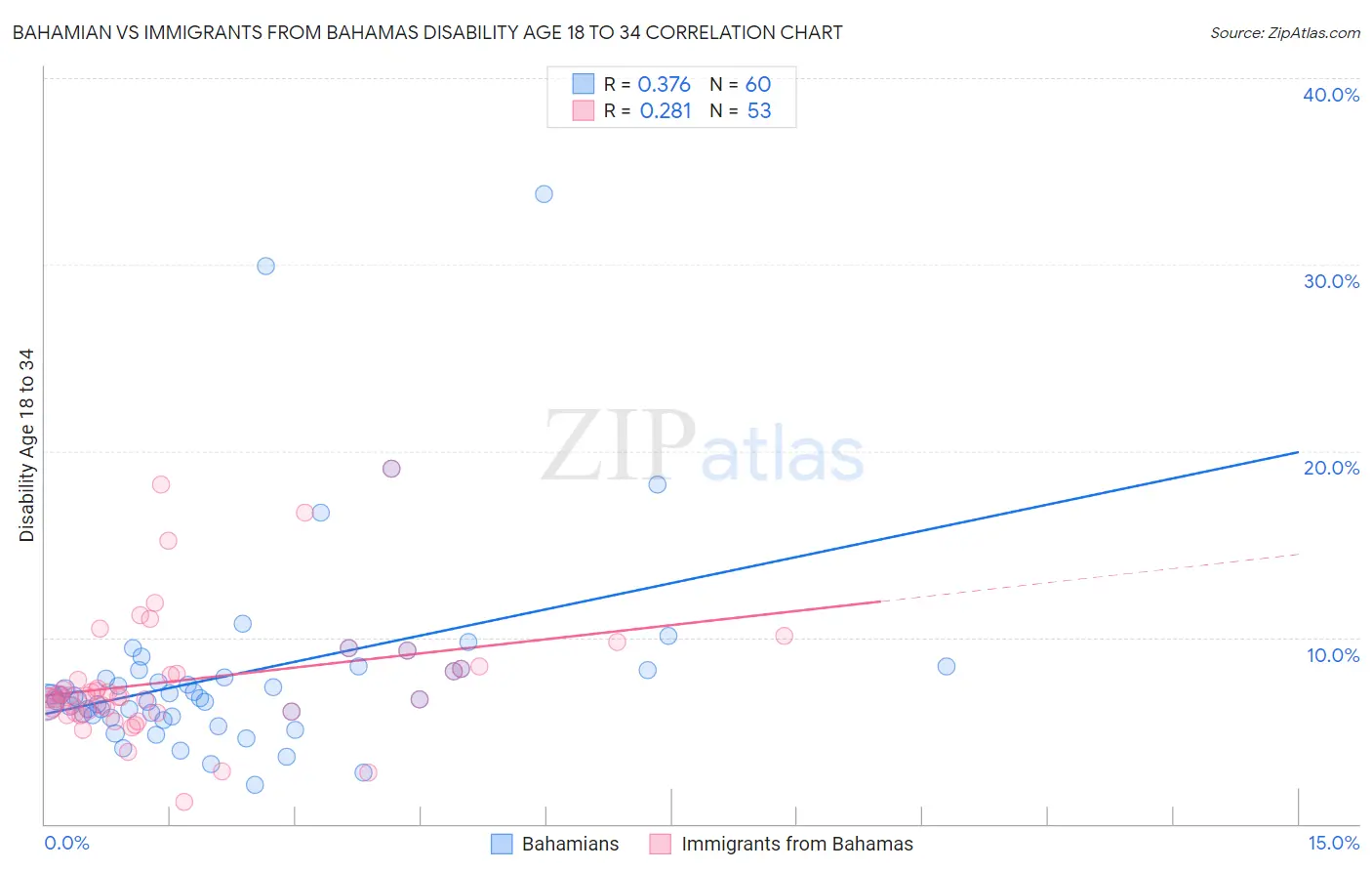 Bahamian vs Immigrants from Bahamas Disability Age 18 to 34