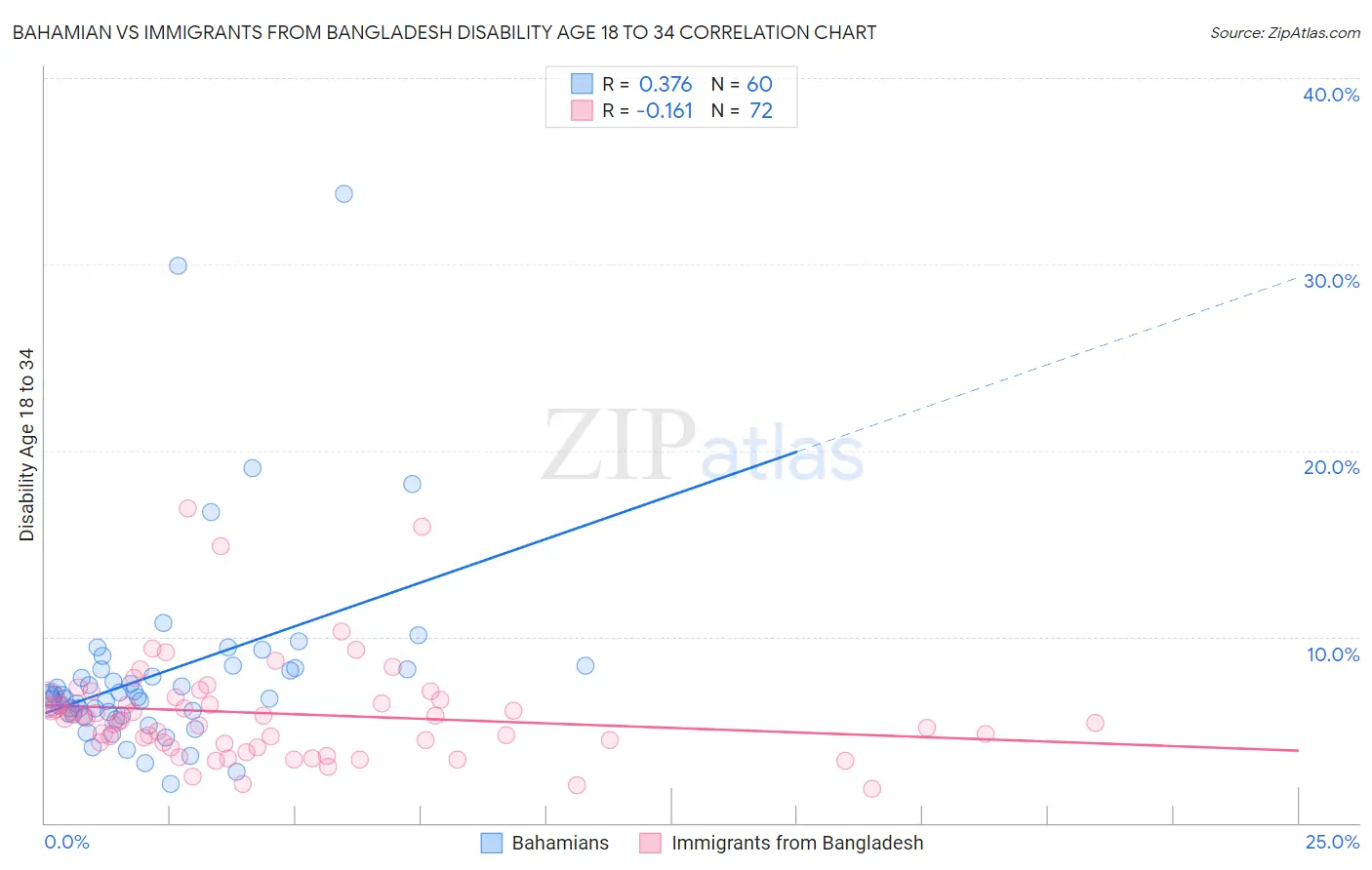 Bahamian vs Immigrants from Bangladesh Disability Age 18 to 34