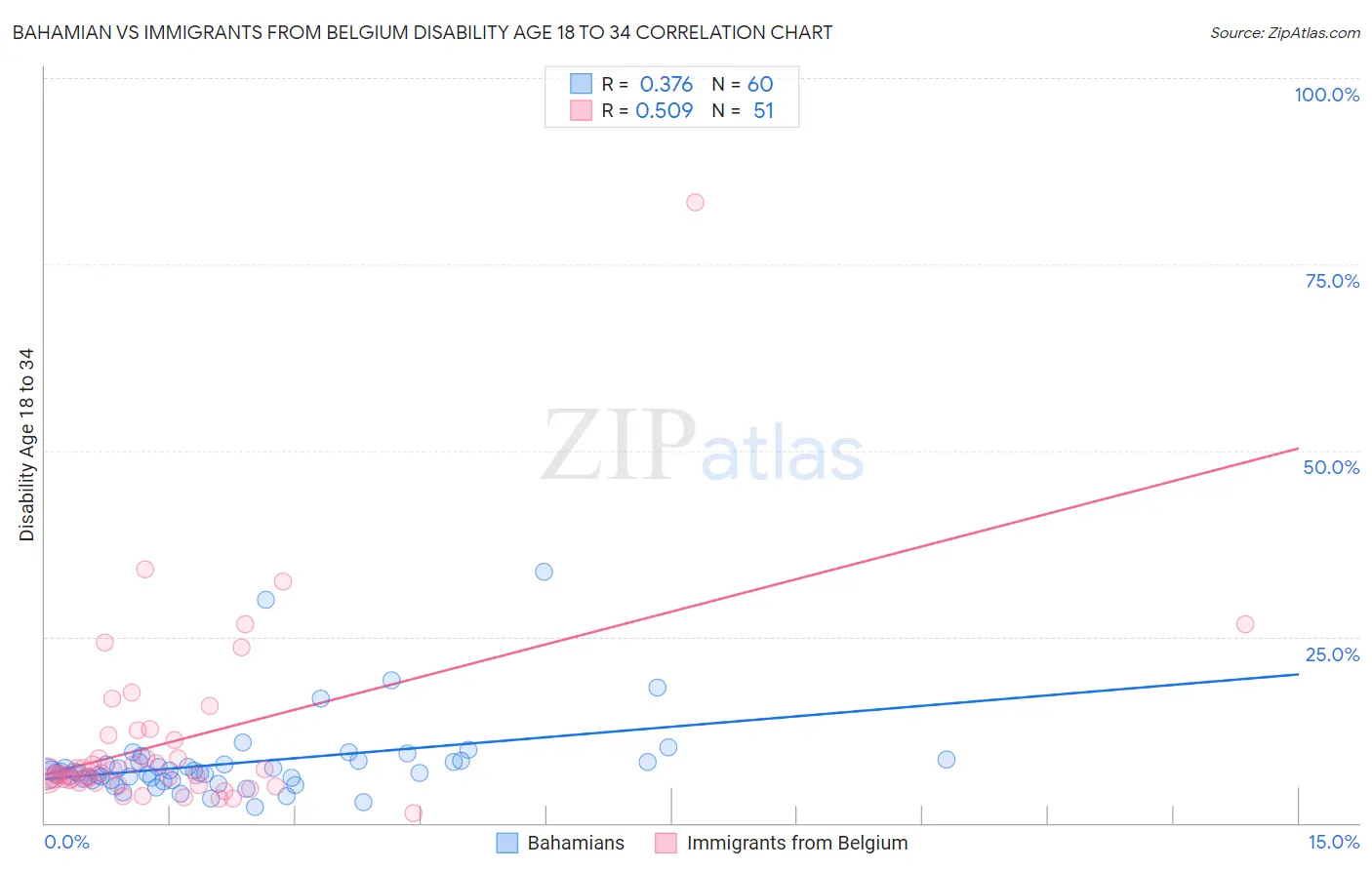 Bahamian vs Immigrants from Belgium Disability Age 18 to 34