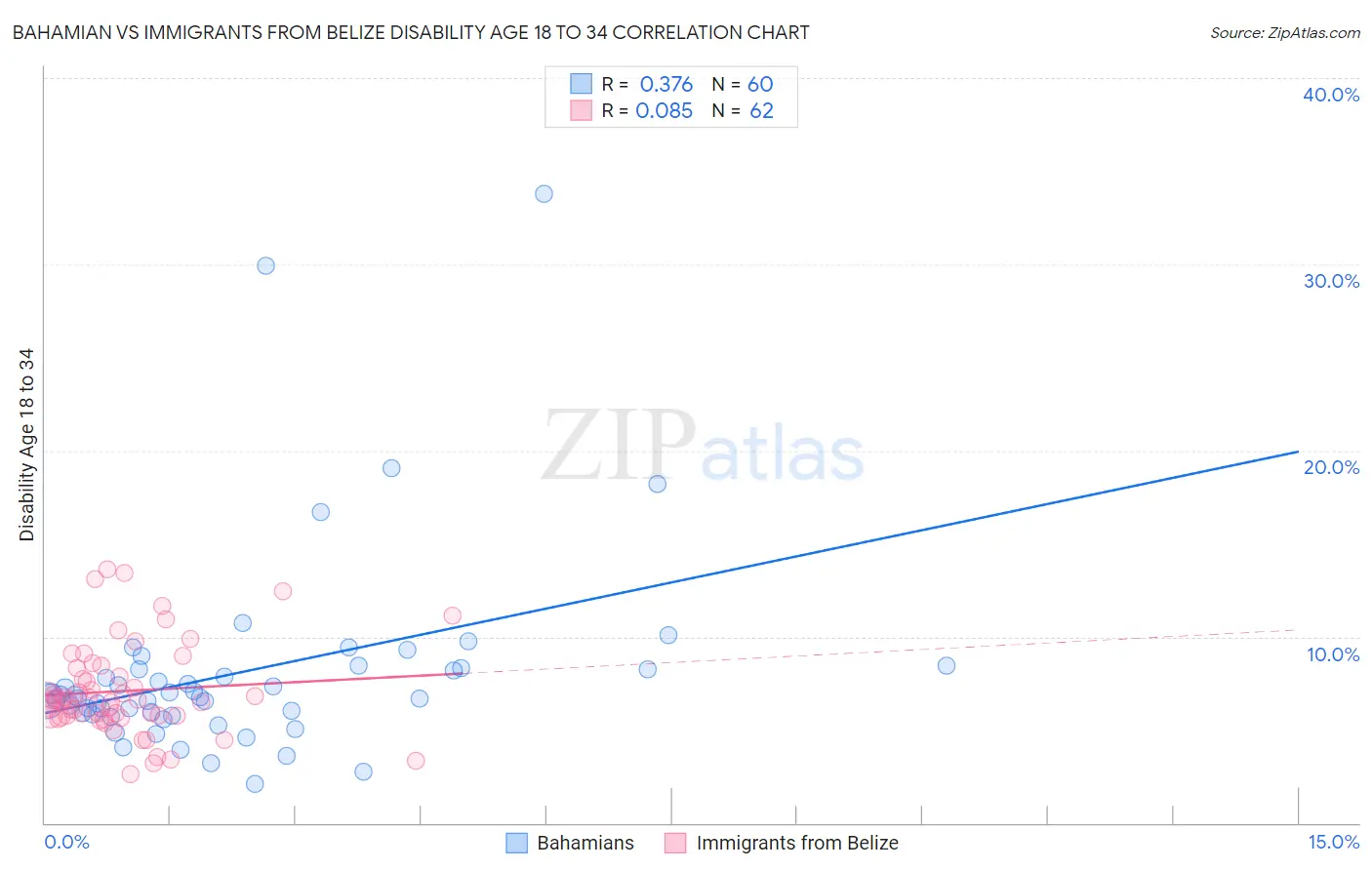Bahamian vs Immigrants from Belize Disability Age 18 to 34