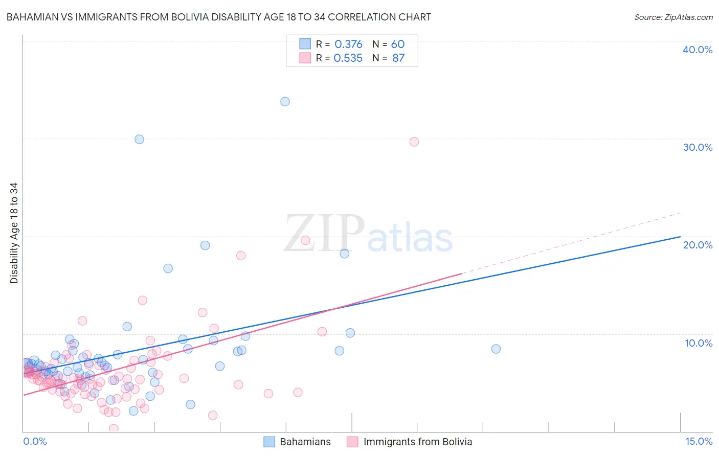 Bahamian vs Immigrants from Bolivia Disability Age 18 to 34