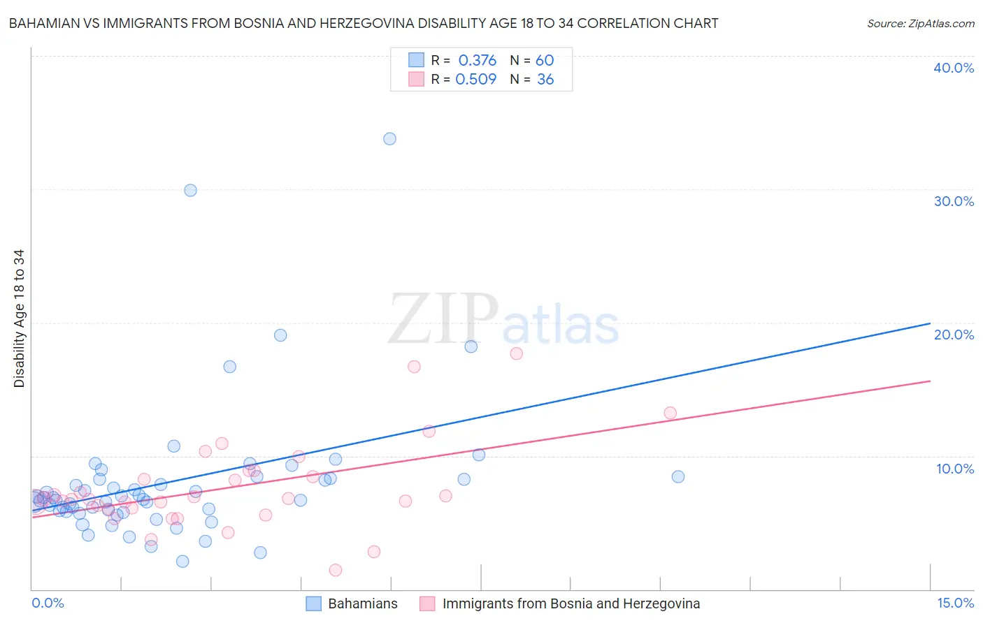 Bahamian vs Immigrants from Bosnia and Herzegovina Disability Age 18 to 34