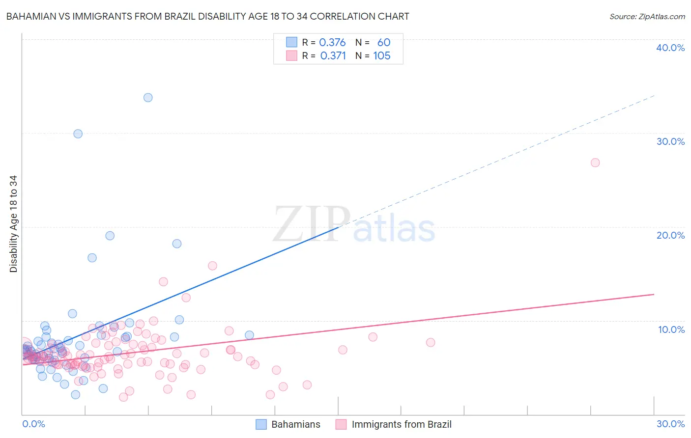 Bahamian vs Immigrants from Brazil Disability Age 18 to 34