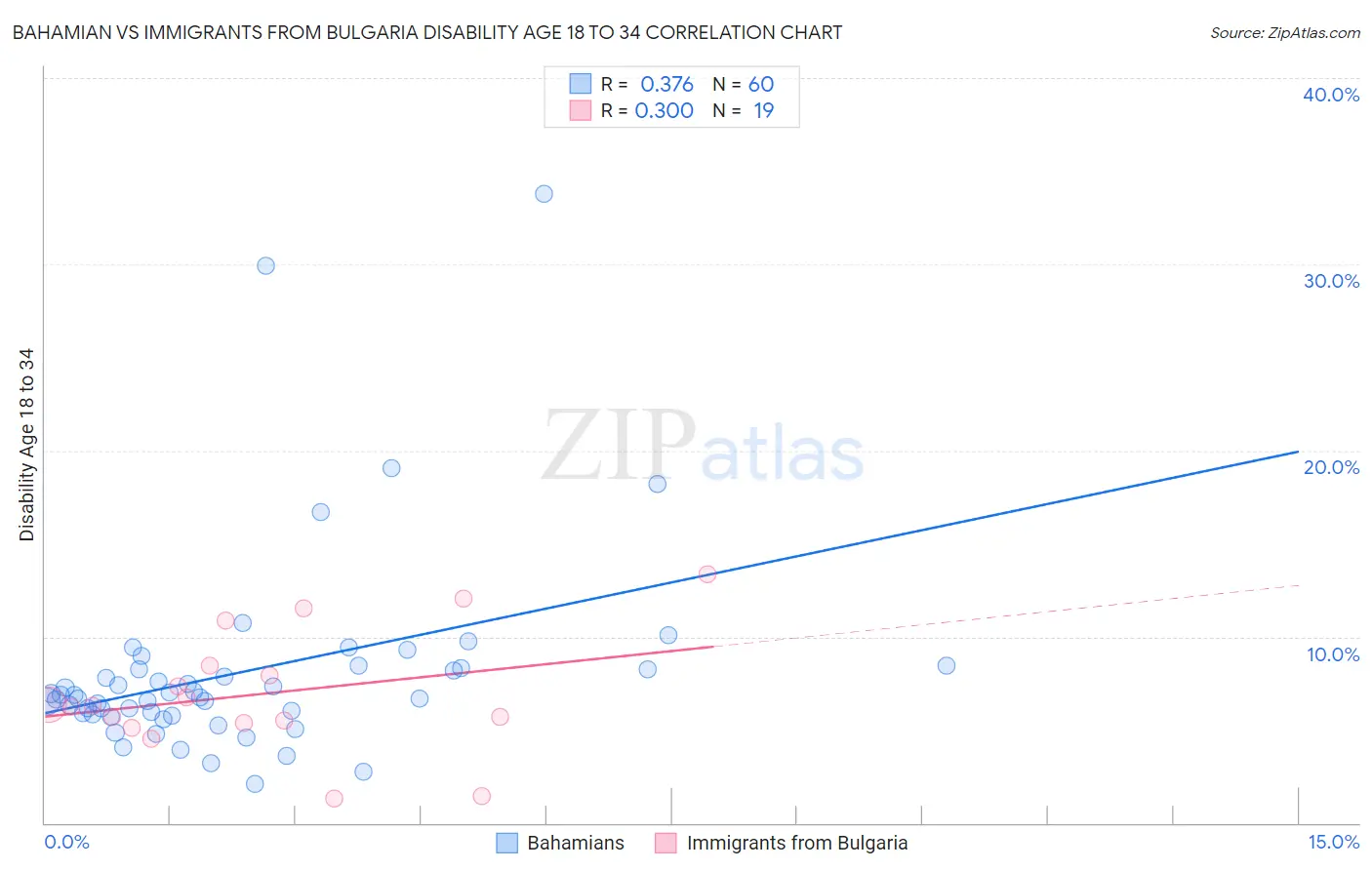 Bahamian vs Immigrants from Bulgaria Disability Age 18 to 34