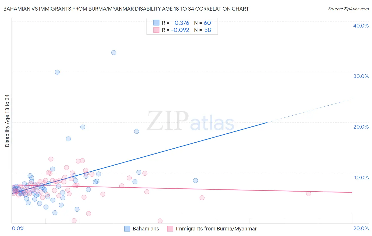 Bahamian vs Immigrants from Burma/Myanmar Disability Age 18 to 34