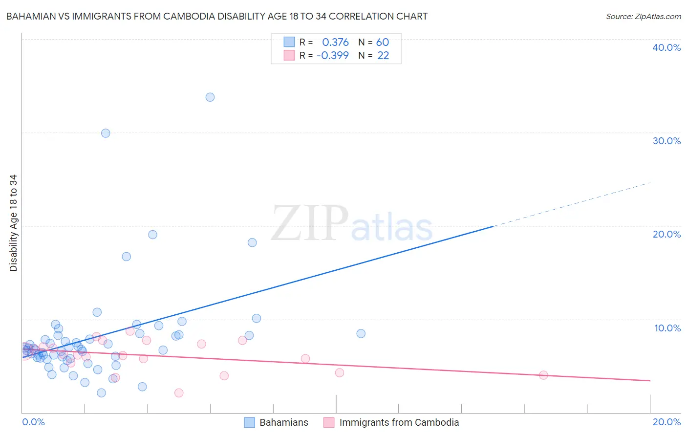 Bahamian vs Immigrants from Cambodia Disability Age 18 to 34