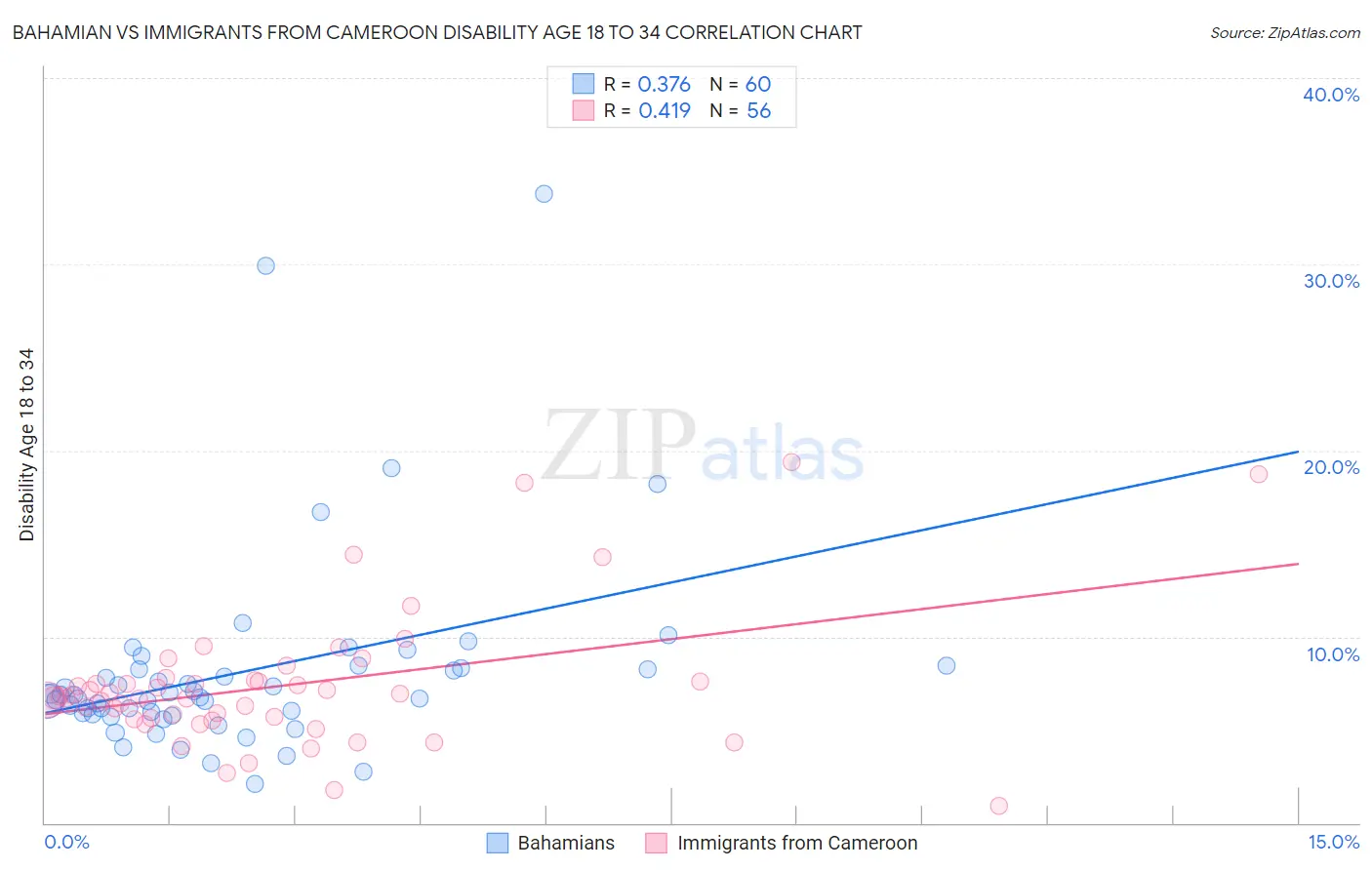 Bahamian vs Immigrants from Cameroon Disability Age 18 to 34