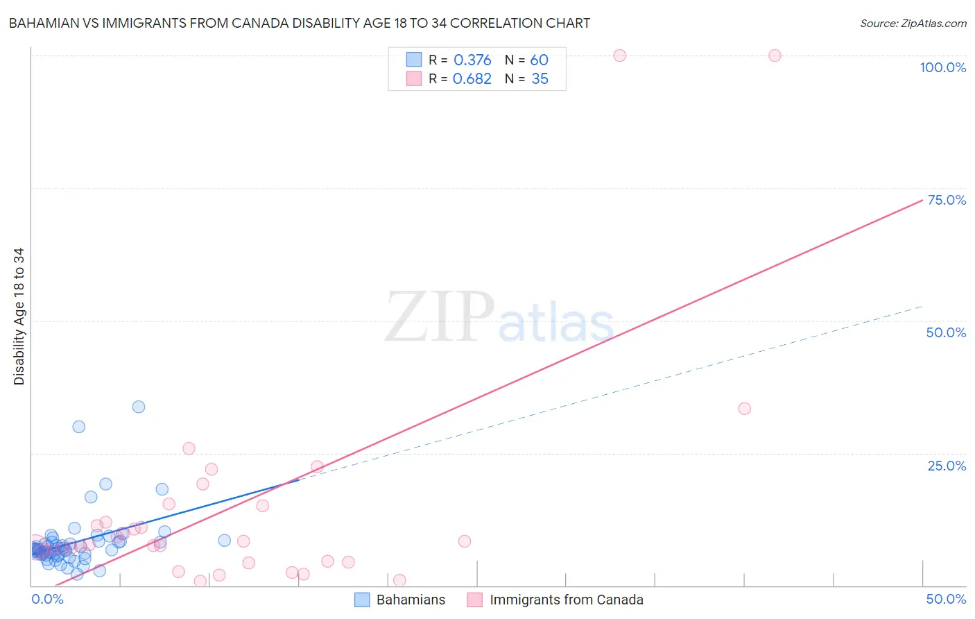 Bahamian vs Immigrants from Canada Disability Age 18 to 34