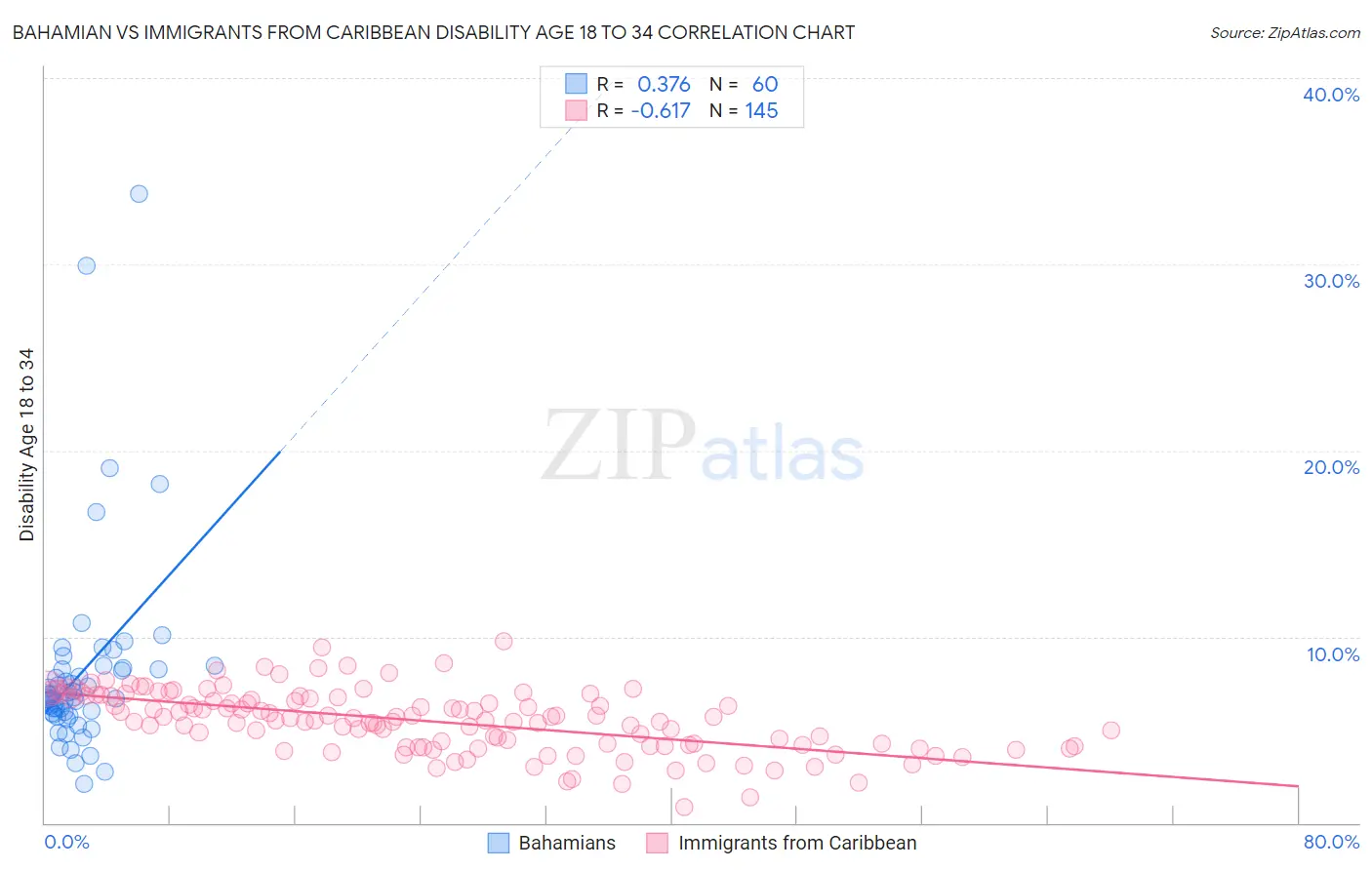 Bahamian vs Immigrants from Caribbean Disability Age 18 to 34