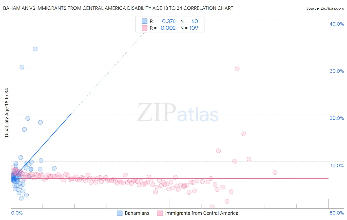 Bahamian vs Immigrants from Central America Disability Age 18 to 34