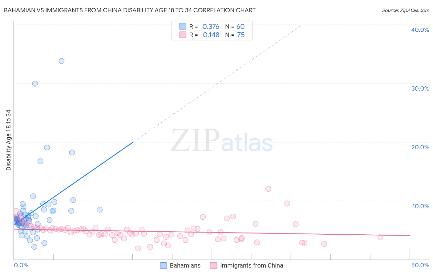 Bahamian vs Immigrants from China Disability Age 18 to 34