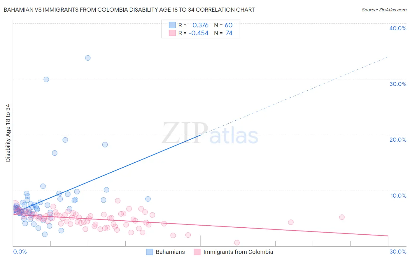 Bahamian vs Immigrants from Colombia Disability Age 18 to 34