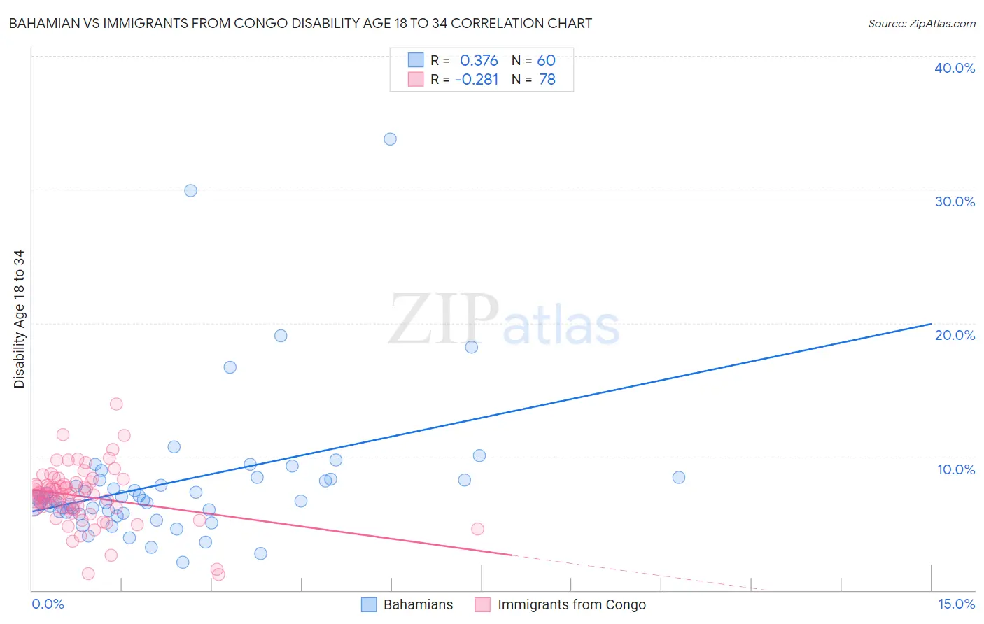 Bahamian vs Immigrants from Congo Disability Age 18 to 34