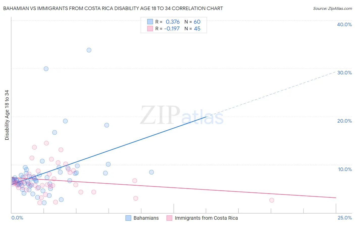 Bahamian vs Immigrants from Costa Rica Disability Age 18 to 34