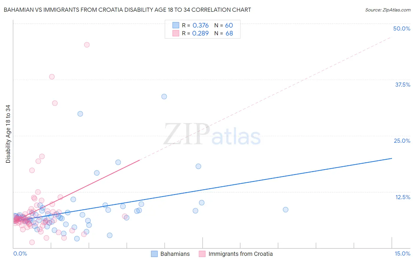 Bahamian vs Immigrants from Croatia Disability Age 18 to 34