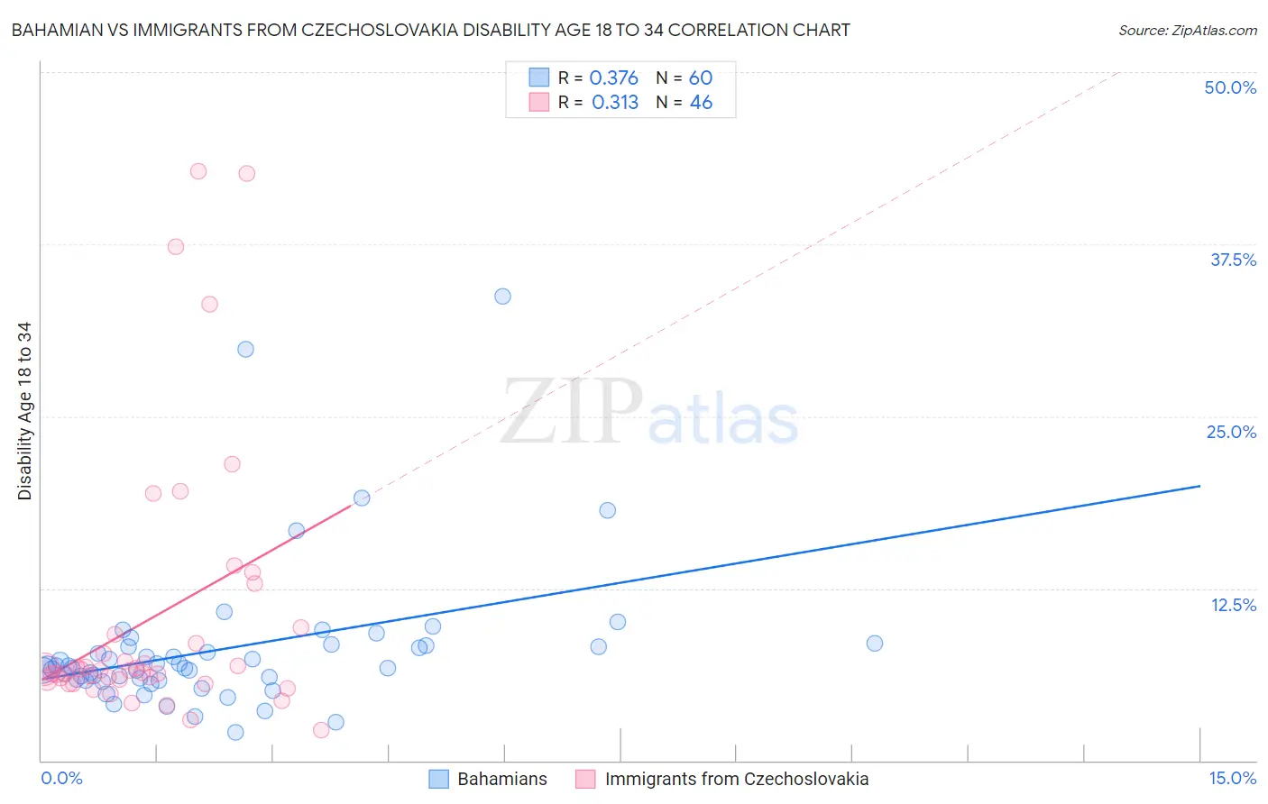 Bahamian vs Immigrants from Czechoslovakia Disability Age 18 to 34
