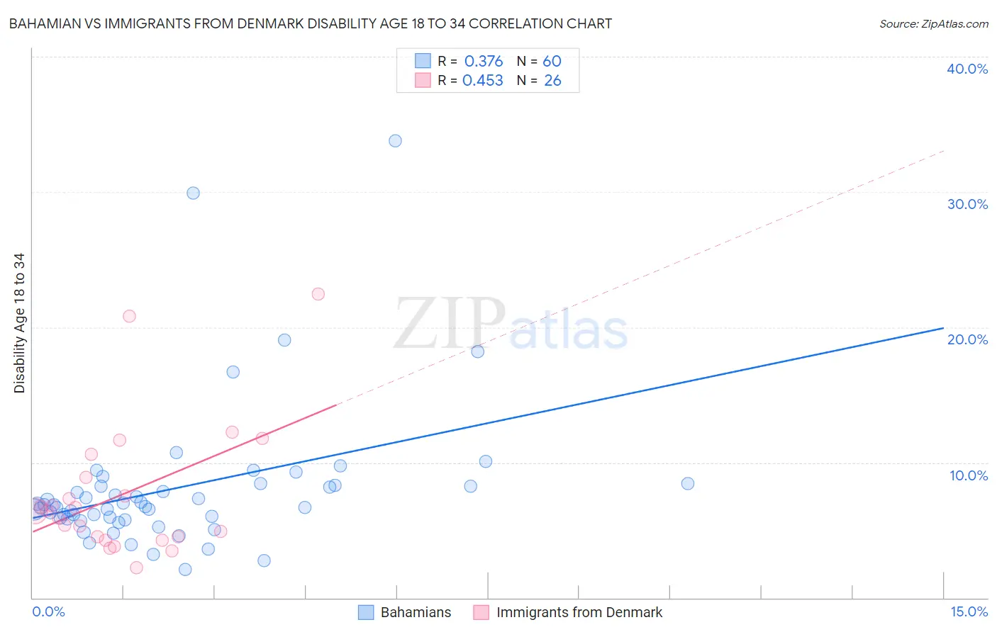 Bahamian vs Immigrants from Denmark Disability Age 18 to 34