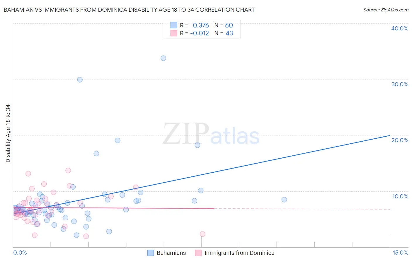 Bahamian vs Immigrants from Dominica Disability Age 18 to 34