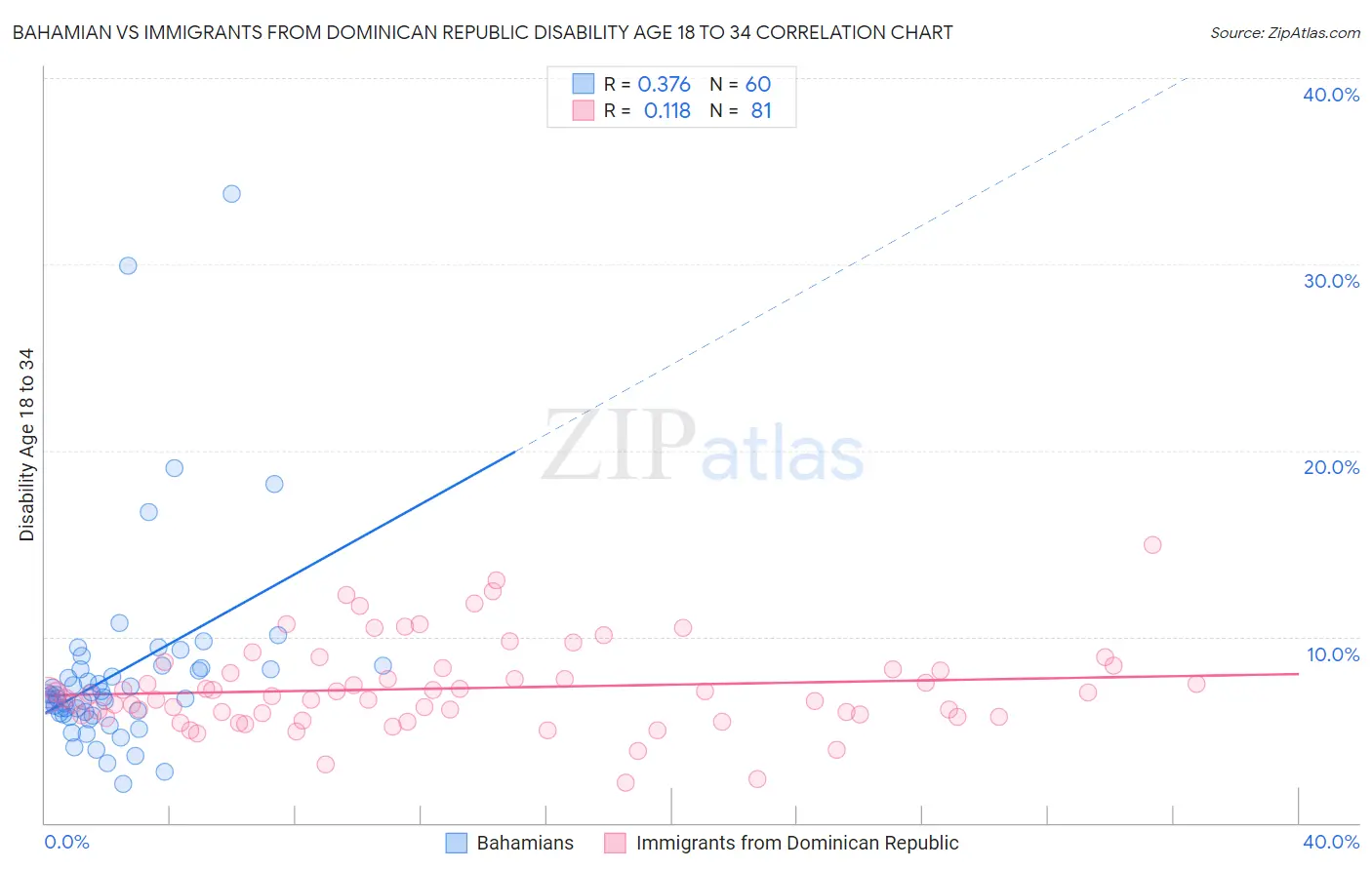 Bahamian vs Immigrants from Dominican Republic Disability Age 18 to 34