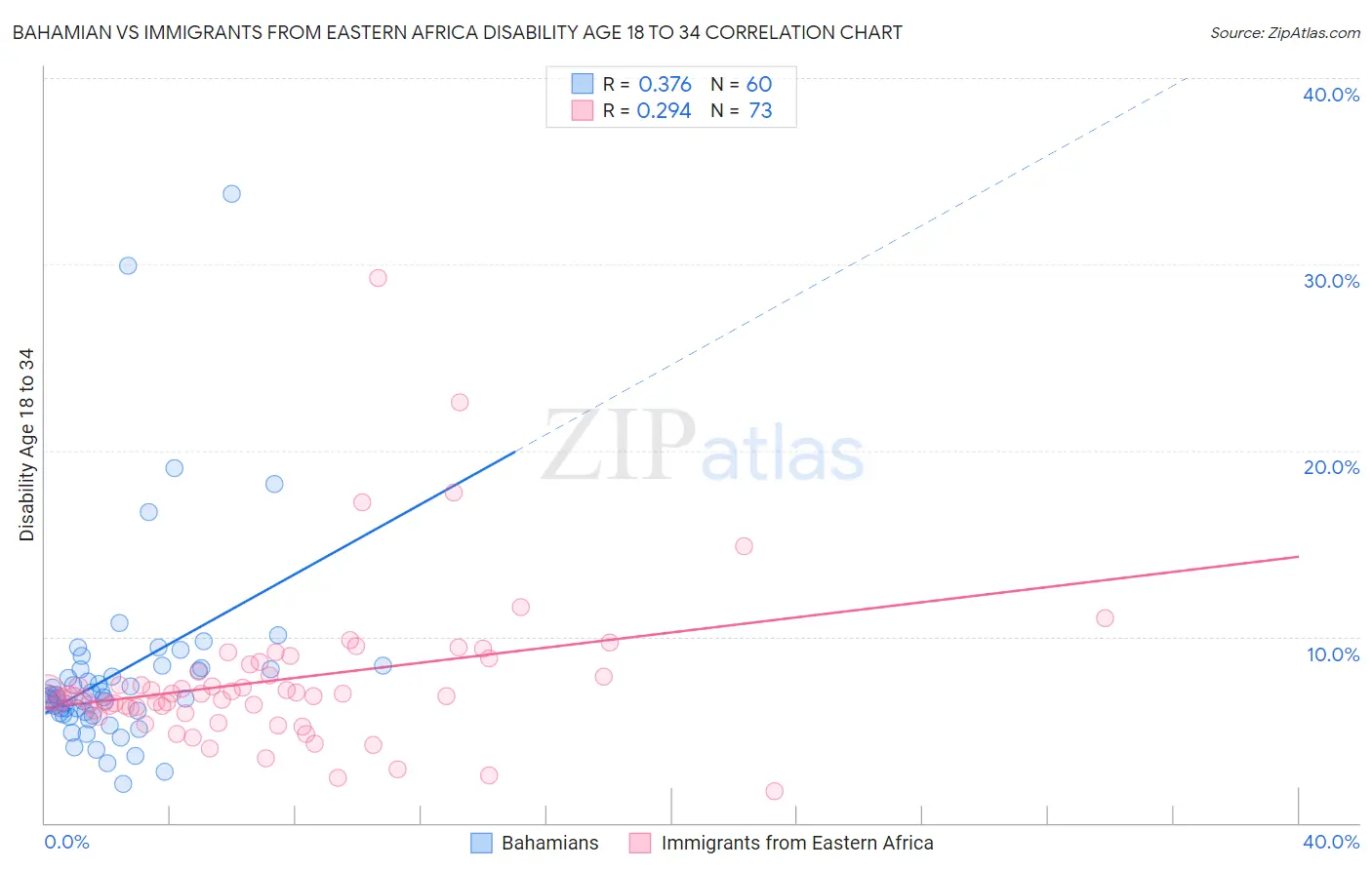 Bahamian vs Immigrants from Eastern Africa Disability Age 18 to 34