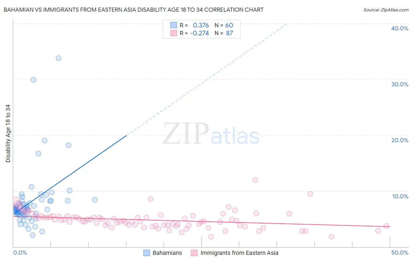 Bahamian vs Immigrants from Eastern Asia Disability Age 18 to 34